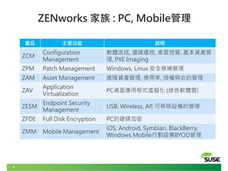 8
ZENworks 家族 : PC, Mobile管理
產品 主要功能 說明
ZCM
Configuration
Management
軟體派送, 遠端遙控, 桌面控管, 基本資產管
理, PXE Imaging
ZPM Patch Management Windows, Linux 安全修補管理
ZAM Asset Management 進階資產管理, 使用率, 授權與合約管理
ZAV
Application
Virtualization
PC桌面應用程式虛擬化 (綠色軟體雲)
ZESM
Endpoint Security
Management
USB, Wireless, AP, 可移除設備的管理
ZFDE Full Disk Encryption PC的硬碟加密
ZMM Mobile Management
iOS, Android, Symbian, BlackBerry,
Windows Mobile行動設備BYOD管理
 
