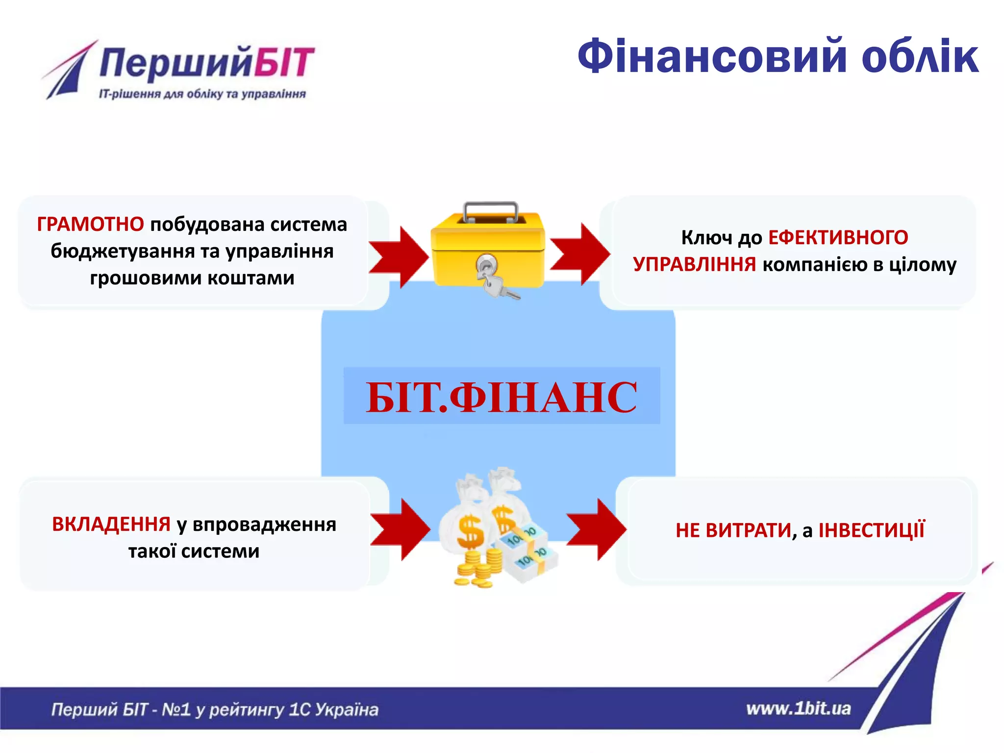 Фінансовий облік
БІТ.ФІНАНС
ГРАМОТНО побудована система
бюджетування та управління
грошовими коштами
ВКЛАДЕННЯ у впровадження
такої системи
Ключ до ЕФЕКТИВНОГО
УПРАВЛІННЯ компанією в цілому
НЕ ВИТРАТИ, а ІНВЕСТИЦІЇ
 