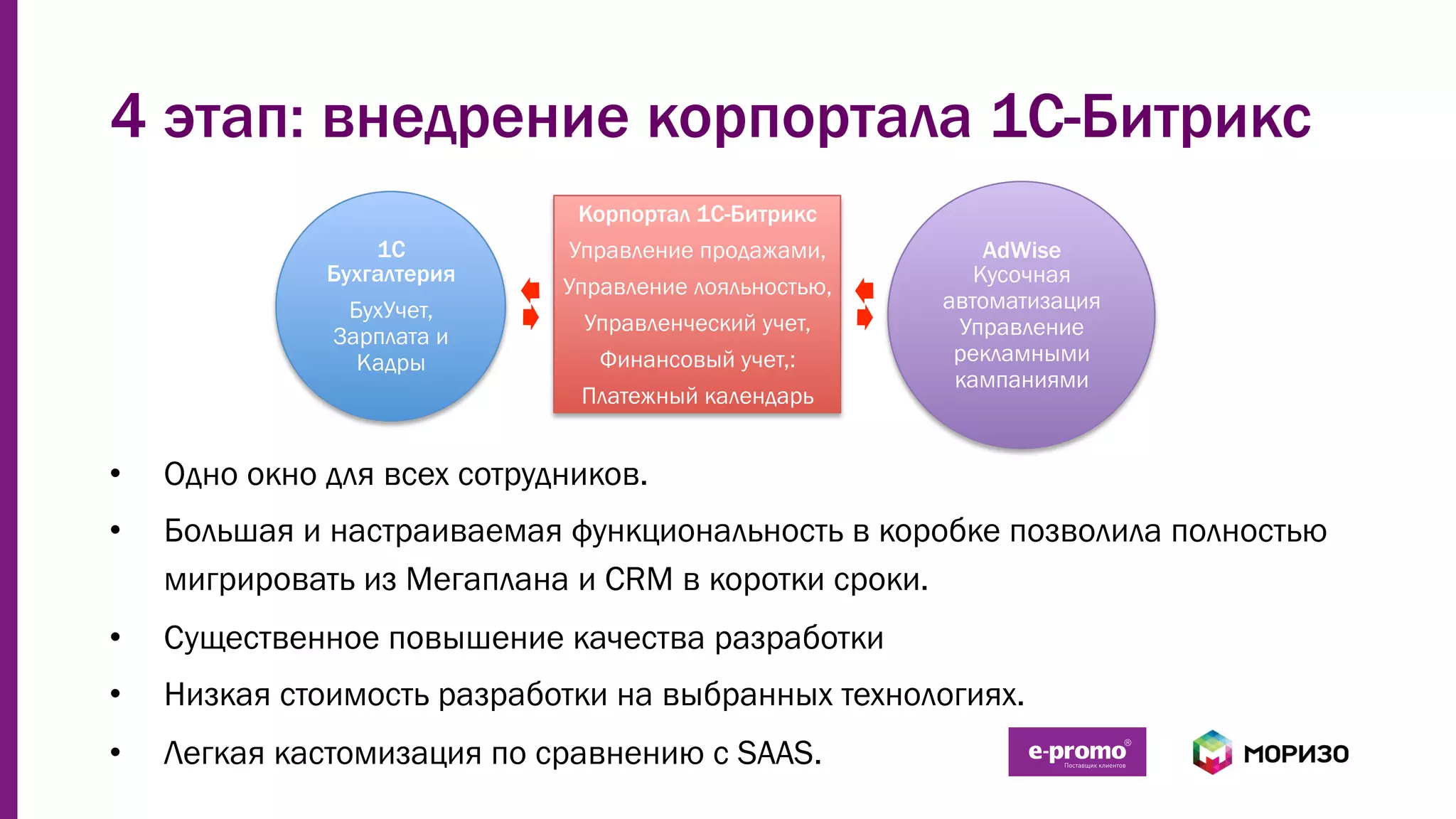 4 этап: внедрение корпортала 1С-Битрикс
•  Одно окно для всех сотрудников.
•  Большая и настраиваемая функциональность в коробке позволила полностью
мигрировать из Мегаплана и CRM в коротки сроки.
•  Существенное повышение качества разработки
•  Низкая стоимость разработки на выбранных технологиях.
•  Легкая кастомизация по сравнению с SAAS.
Корпортал 1С-Битрикс
Управление продажами,
Управление лояльностью,
Управленческий учет,
Финансовый учет,:
Платежный календарь
1С
Бухгалтерия
БухУчет,
Зарплата и
Кадры
AdWise
Кусочная
автоматизация
Управление
рекламными
кампаниями
 