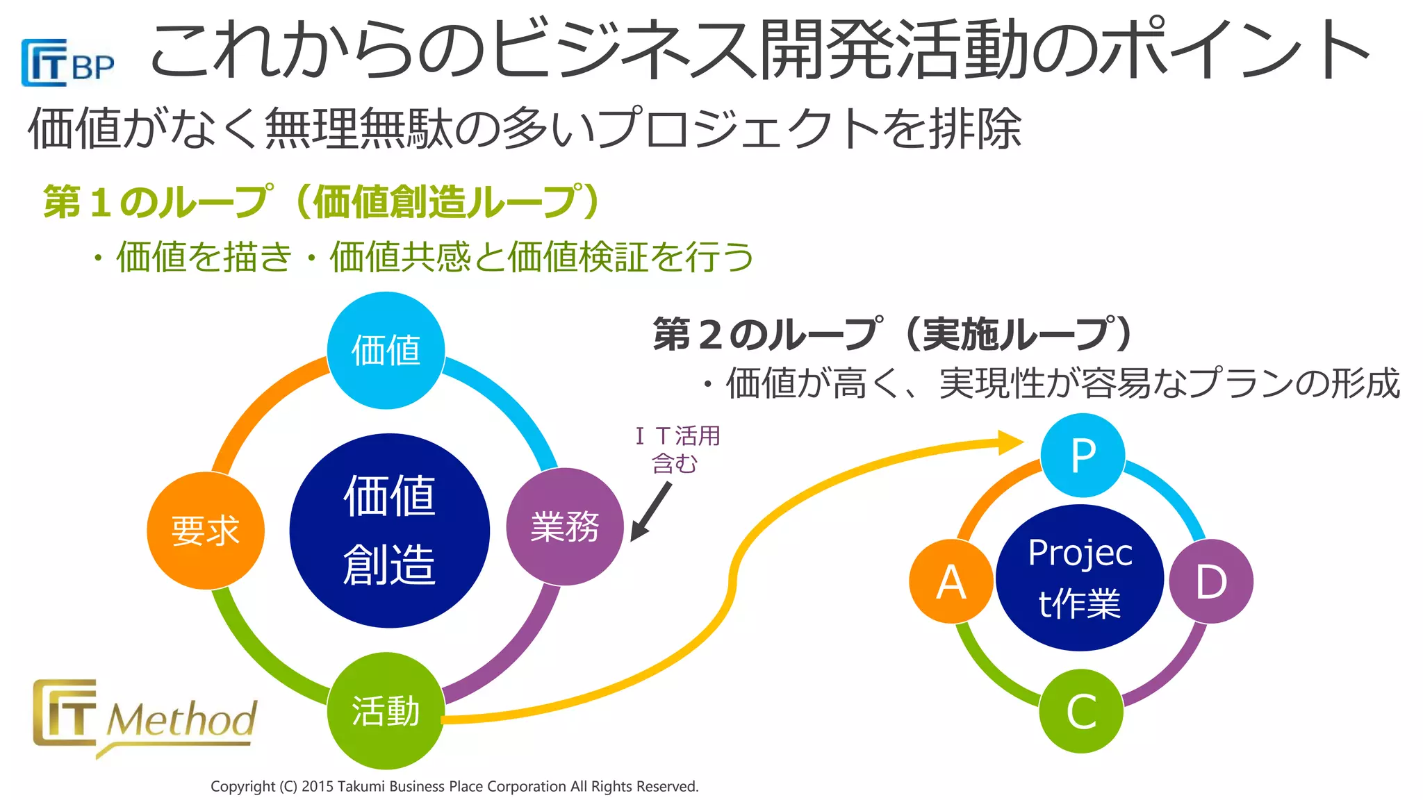 Copyright (C) 2015 Takumi Business Place Corporation All Rights Reserved.Copyright (C) 2015 Takumi Business Place Corporation All Rights Reserved.
価値
創造
価値
業務
活動
要求
Projec
t作業
Ｐ
Ｄ
Ｃ
Ａ
第２のループ（実施ループ）
・価値が高く、実現性が容易なプランの形成
第１のループ（価値創造ループ）
・価値を描き・価値共感と価値検証を行う
価値がなく無理無駄の多いプロジェクトを排除
ＩＴ活用
含む
 