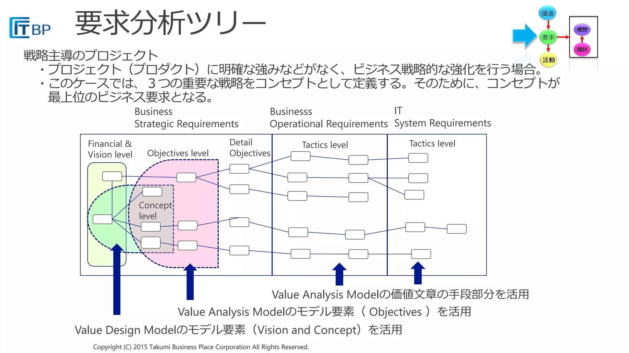 Copyright (C) 2015 Takumi Business Place Corporation All Rights Reserved.Copyright (C) 2015 Takumi Business Place Corporation All Rights Reserved.
Business
Strategic Requirements
Businesss
Operational Requirements
IT
System Requirements
Financial &
Vision level Objectives level
Detail
Objectives
Tactics level Tactics level
Concept
level
Value Design Modelのモデル要素（Vision and Concept）を活用
Value Analysis Modelのモデル要素（ Objectives ）を活用
Value Analysis Modelの価値文章の手段部分を活用
 