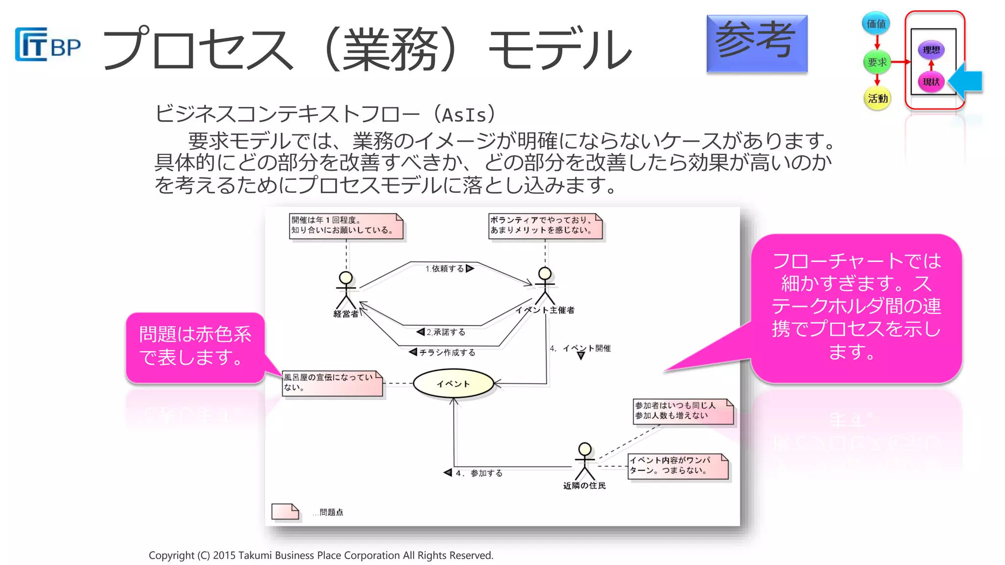 Copyright (C) 2015 Takumi Business Place Corporation All Rights Reserved.Copyright (C) 2015 Takumi Business Place Corporation All Rights Reserved.
問題は赤色系
で表します。
フローチャートでは
細かすぎます。ス
テークホルダ間の連
携でプロセスを示し
ます。
参考
 