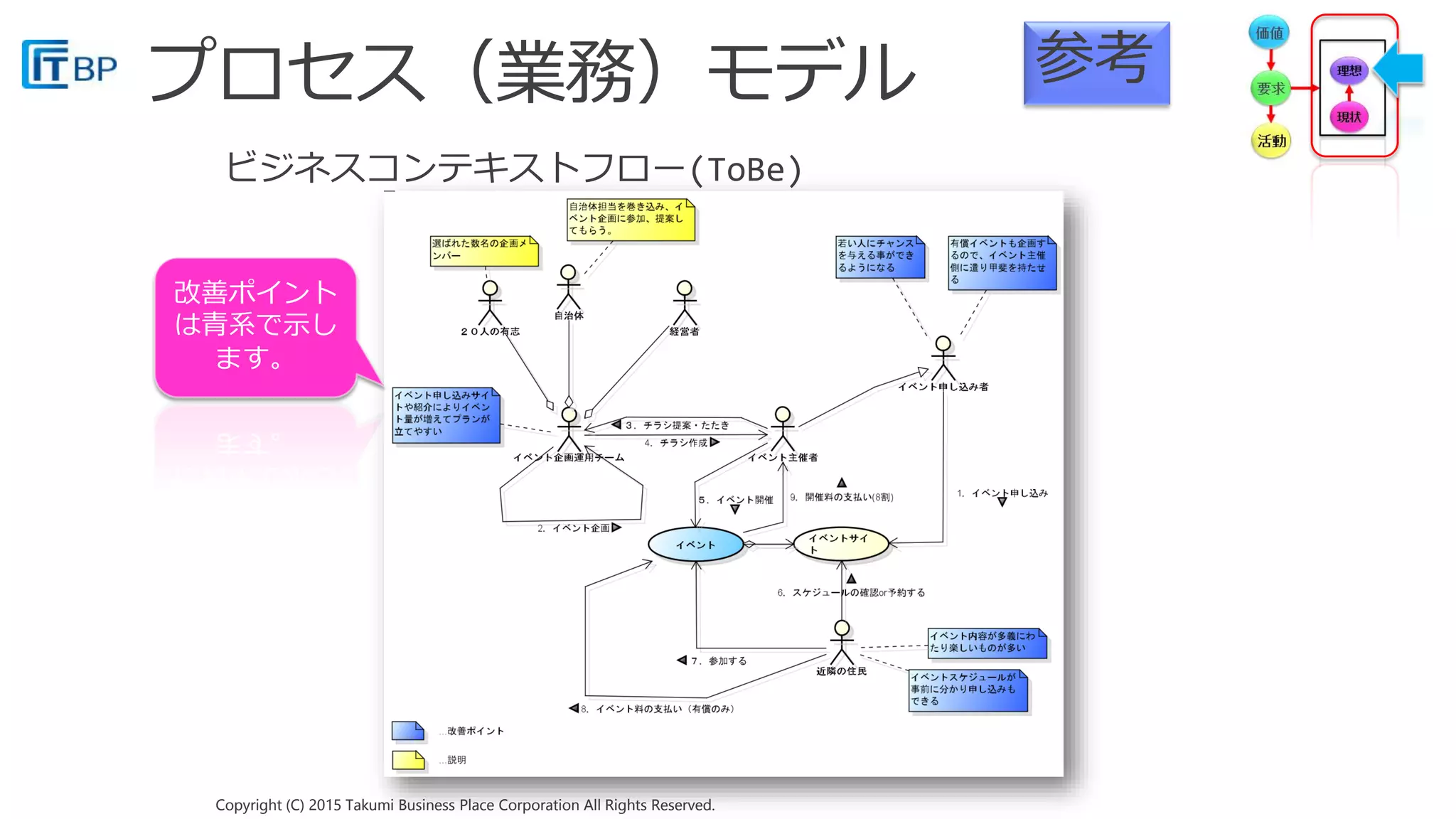 Copyright (C) 2015 Takumi Business Place Corporation All Rights Reserved.Copyright (C) 2015 Takumi Business Place Corporation All Rights Reserved.
参考
改善ポイント
は青系で示し
ます。
 