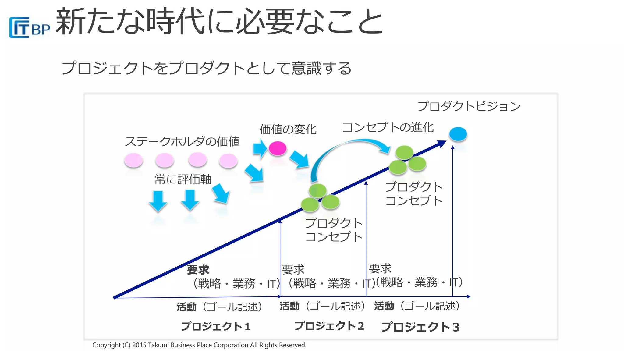 Copyright (C) 2015 Takumi Business Place Corporation All Rights Reserved.Copyright (C) 2015 Takumi Business Place Corporation All Rights Reserved.
プロダクトビジョン
プロダクト
コンセプト
プロダクト
コンセプト
コンセプトの進化
プロジェクト１ プロジェクト２ プロジェクト３
要求
（戦略・業務・IT）
要求
（戦略・業務・IT）
要求
（戦略・業務・IT）
ステークホルダの価値
常に評価軸
価値の変化
活動（ゴール記述）活動（ゴール記述） 活動（ゴール記述）
 