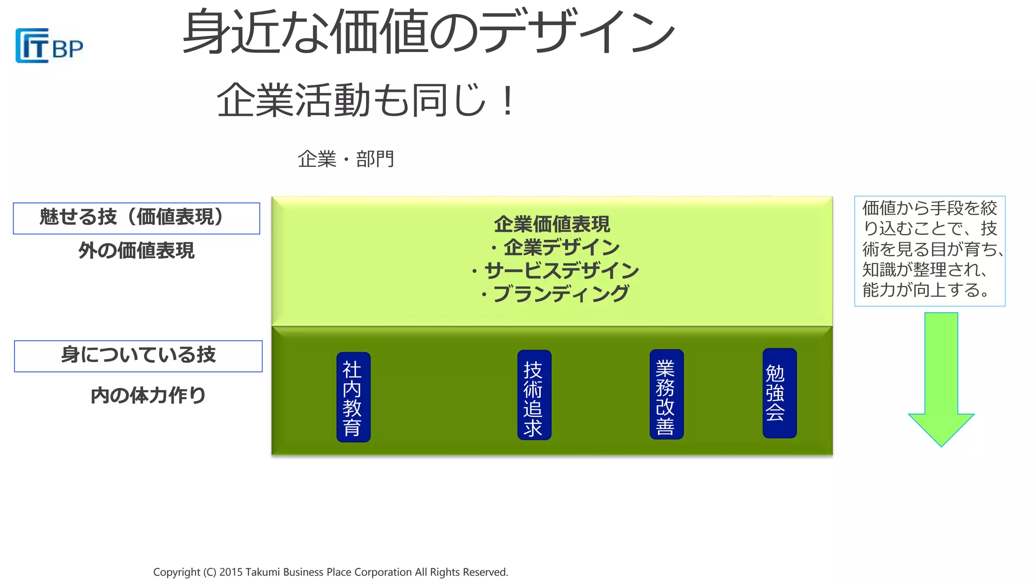 Copyright (C) 2015 Takumi Business Place Corporation All Rights Reserved.Copyright (C) 2015 Takumi Business Place Corporation All Rights Reserved.
企業価値表現
・企業デザイン
・サービスデザイン
・ブランディング
外の価値表現
社
内
教
育
技
術
追
求
業
務
改
善
内の体力作り
勉
強
会
企業・部門
企業活動も同じ！
魅せる技（価値表現）
身についている技
価値から手段を絞
り込むことで、技
術を見る目が育ち、
知識が整理され、
能力が向上する。
 