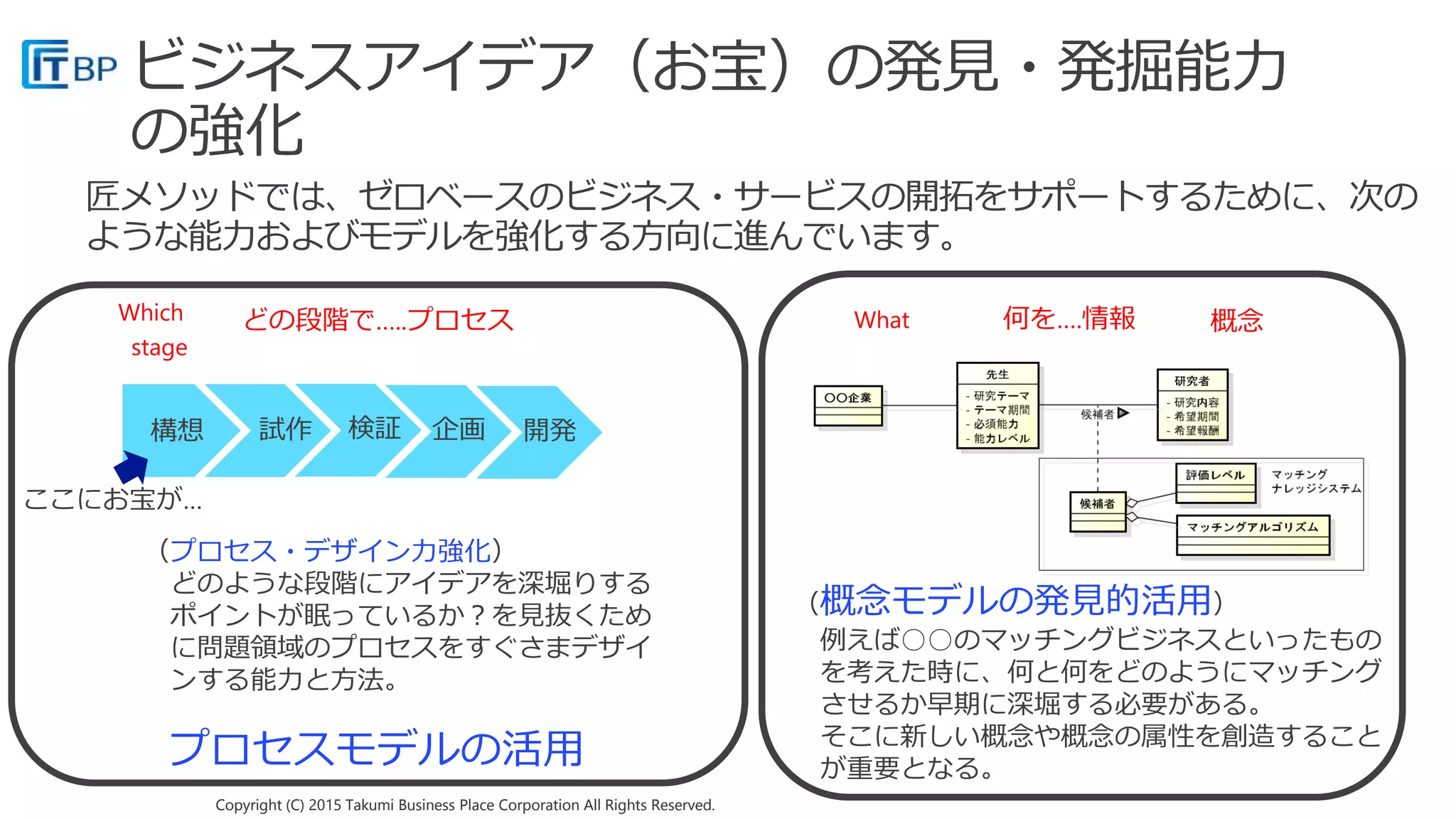 Copyright (C) 2015 Takumi Business Place Corporation All Rights Reserved.Copyright (C) 2015 Takumi Business Place Corporation All Rights Reserved.
（プロセス・デザイン力強化）
どのような段階にアイデアを深堀りする
ポイントが眠っているか？を見抜くため
に問題領域のプロセスをすぐさまデザイ
ンする能力と方法。
どの段階で…..プロセスWhich
stage
試作構想 検証 企画
ここにお宝が…
開発
プロセスモデルの活用
何を….情報 概念What
（概念モデルの発見的活用）
例えば○○のマッチングビジネスといったもの
を考えた時に、何と何をどのようにマッチング
させるか早期に深堀する必要がある。
そこに新しい概念や概念の属性を創造すること
が重要となる。
 