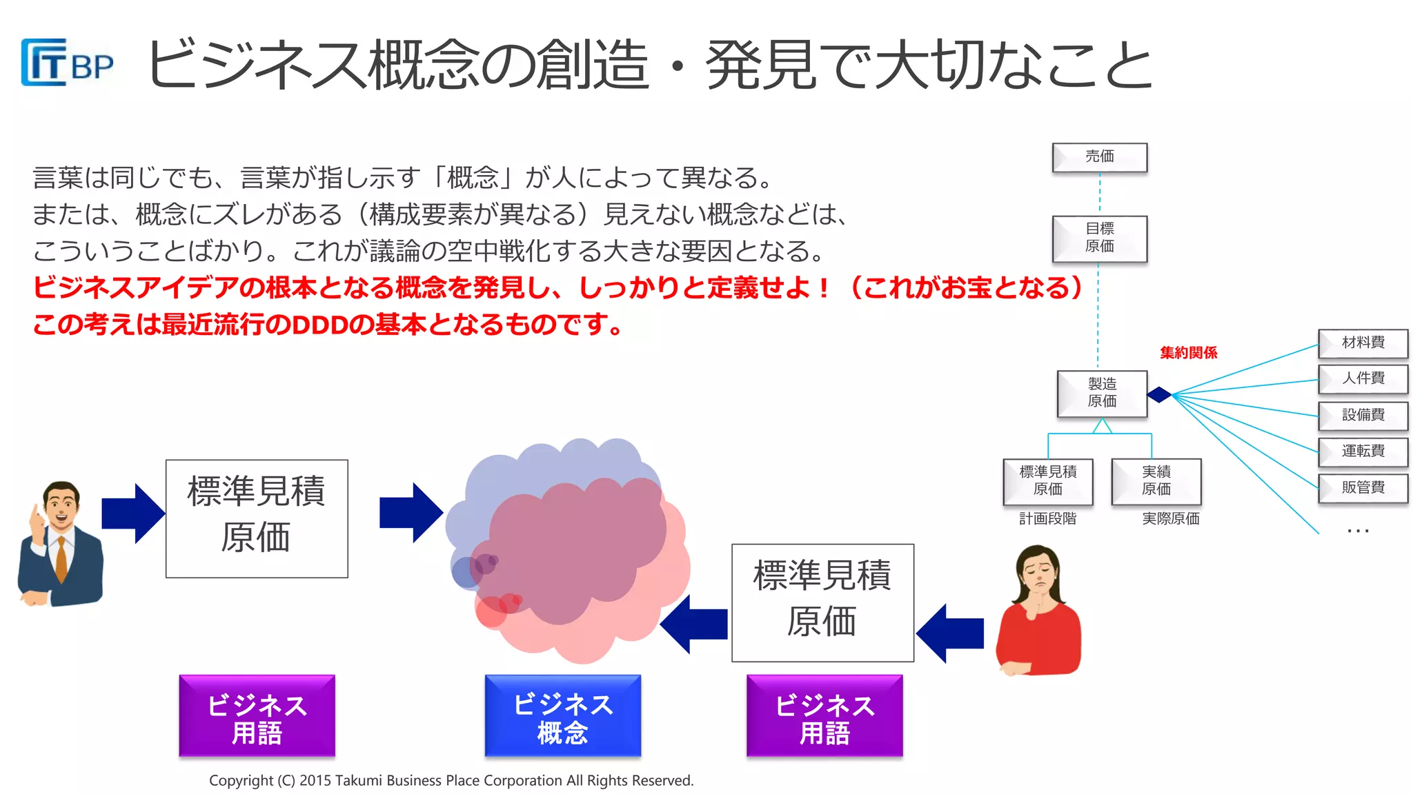 Copyright (C) 2015 Takumi Business Place Corporation All Rights Reserved.Copyright (C) 2015 Takumi Business Place Corporation All Rights Reserved.
ビジネス
用語
ビジネス
用語
ビジネス
概念
目標
原価
実績
原価
標準見積
原価
材料費
人件費
設備費
製造
原価
運転費
計画段階 実際原価
集約関係
売価
販管費
ビジネスアイデアの根本となる概念を発見し、しっかりと定義せよ！（これがお宝となる）
この考えは最近流行のDDDの基本となるものです。
…
 