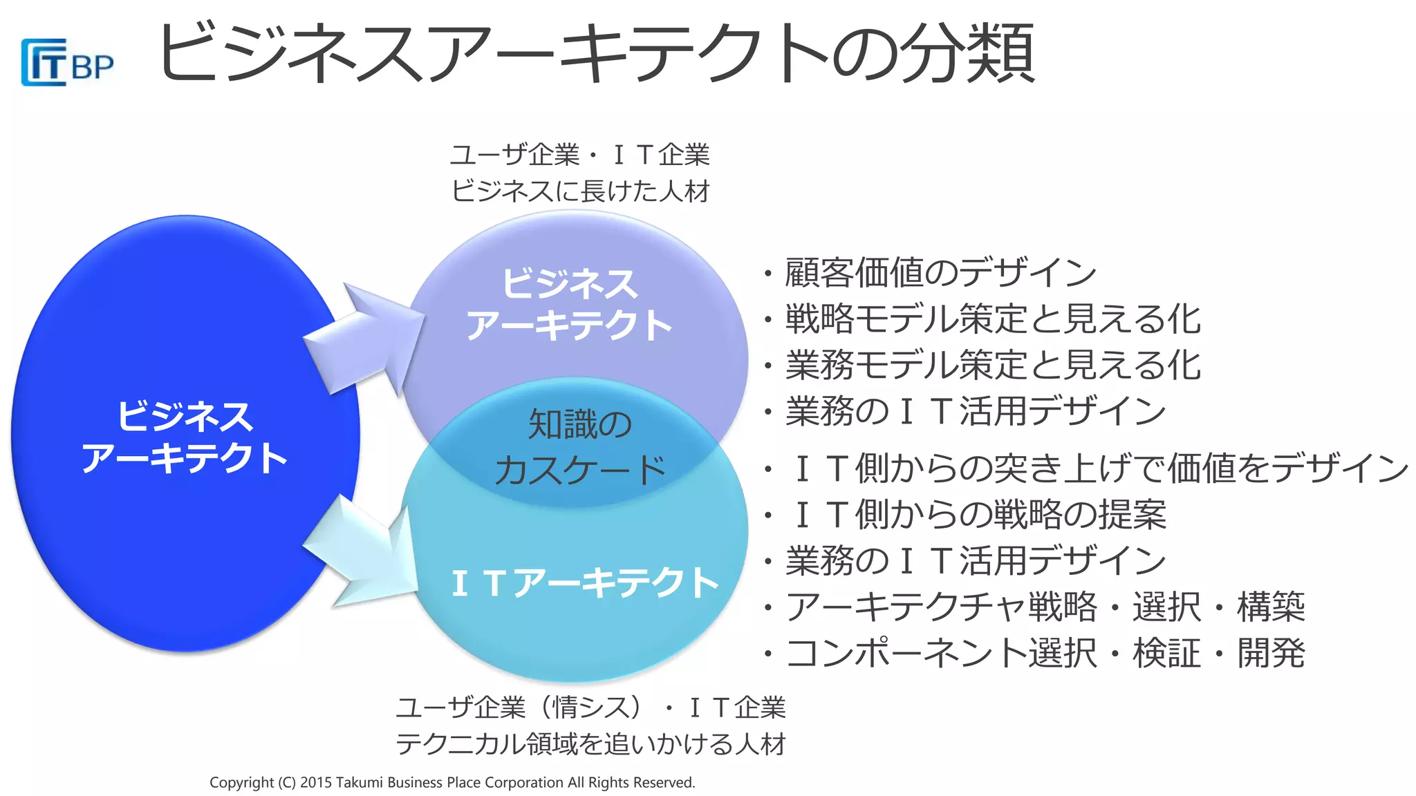 Copyright (C) 2015 Takumi Business Place Corporation All Rights Reserved.Copyright (C) 2015 Takumi Business Place Corporation All Rights Reserved.
ビジネス
アーキテクト
ビジネス
アーキテクト
ＩＴアーキテクト
 