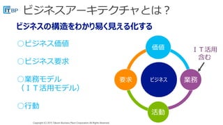Copyright (C) 2015 Takumi Business Place Corporation All Rights Reserved.Copyright (C) 2015 Takumi Business Place Corporation All Rights Reserved.
○ビジネス価値
○ビジネス要求
○業務モデル
（ＩＴ活用モデル）
○行動
ビジネス
価値
業務
活動
要求
ビジネスの構造をわかり易く見える化する
ＩＴ活用
含む
 