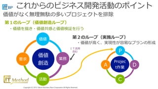 Copyright (C) 2015 Takumi Business Place Corporation All Rights Reserved.Copyright (C) 2015 Takumi Business Place Corporation All Rights Reserved.
価値
創造
価値
業務
活動
要求
Projec
t作業
Ｐ
Ｄ
Ｃ
Ａ
第２のループ（実施ループ）
・価値が高く、実現性が容易なプランの形成
第１のループ（価値創造ループ）
・価値を描き・価値共感と価値検証を行う
価値がなく無理無駄の多いプロジェクトを排除
ＩＴ活用
含む
 