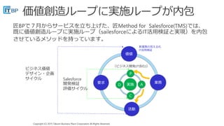 Copyright (C) 2015 Takumi Business Place Corporation All Rights Reserved.Copyright (C) 2015 Takumi Business Place Corporation All Rights Reserved.
価値創造ループに実施ループが内包
価値
創造
価値
業務
活動
要求
新業務の見える化
IT活用検証
実施
P
A
C
D
（ビジネス開発(IT含む)）
Salesforce
開発検証
評価サイクル
ビジネス価値
デザイン・企画
サイクル
 