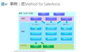 Copyright (C) 2015 Takumi Business Place Corporation All Rights Reserved.Copyright (C) 2015 Takumi Business Place Corporation All Rights Reserved.
システム
機能
オブジェクト
構成
レコードタイプ
ページレイアウト
レポート＆
ダッシュボード
ワークフロー
プロファイル
権限セット
承認プロセス
ロール
公開グループ
データ＆ＵＩ 業務＆ＢＩデザイン 権限デザイン
概念
モデル
状態遷移
モデル
業務 ビジネス
コンテキストフロー
ステークホルダー
モデル
要求分析
ツリー
価値（全体に影響） 価値分析
モデル
価値デザイン
モデル
 