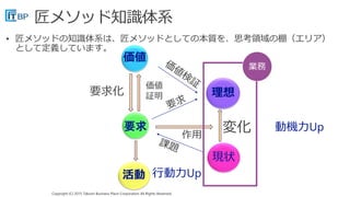 Copyright (C) 2015 Takumi Business Place Corporation All Rights Reserved.Copyright (C) 2015 Takumi Business Place Corporation All Rights Reserved.
作用
変化
行動力Up
動機力Up
要求化
価値
証明
価値
要求
活動
現状
理想

業務
 