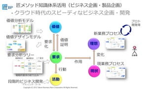 Copyright (C) 2015 Takumi Business Place Corporation All Rights Reserved.Copyright (C) 2015 Takumi Business Place Corporation All Rights Reserved.
作用
変化
行動
要求
化
価値
証明
価値
要求
活動
現状
戦略要求 業務要求 ＩＴ要求
要求分析ツリー
価値分析モデル
理想
価値デザインモデル
プランニング・ゴール
新業務プロセス
現業務プロセス
• クラウド時代のスピーディなビジネス企画・開発
プロト
開発等
戦略的要求の絞り込み
段階的ビジネス開発
 