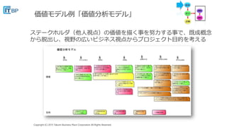 Copyright (C) 2015 Takumi Business Place Corporation All Rights Reserved.Copyright (C) 2015 Takumi Business Place Corporation All Rights Reserved.
ステークホルダ（他人視点）の価値を描く事を努力する事で、既成概念
から脱出し、視野の広いビジネス視点からプロジェクト目的を考える
 