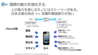 Copyright (C) 2015 Takumi Business Place Corporation All Rights Reserved.Copyright (C) 2015 Takumi Business Place Corporation All Rights Reserved.
人が魅力を感じるモノにはストーリーがある。
日本企業の弱点 => 深層的価値創りが弱い
もの
価格
機能性
見た目
デザイン
企業のストーリー
（アップル）
創造者のストーリー
（ジョブズの生きざま）
製品のストーリー
（製品の成長・コンセプト）
製品の活用ストーリー
（ライフサイクルにおける活用）
表層的価値 深層的価値
一見してわかる
いつの間にか人の
心に忍び込む
価値の
持続性
長い短い
iPhoneの例
 