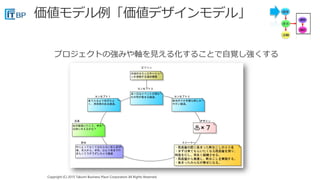 Copyright (C) 2015 Takumi Business Place Corporation All Rights Reserved.Copyright (C) 2015 Takumi Business Place Corporation All Rights Reserved.
プロジェクトの強みや軸を見える化することで自覚し強くする
 