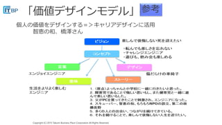 Copyright (C) 2015 Takumi Business Place Corporation All Rights Reserved.Copyright (C) 2015 Takumi Business Place Corporation All Rights Reserved.
個人の価値をデザインする＝＞キャリアデザインに活用
智恵の和、橋澤さん
参考
 