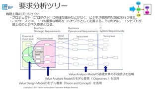 Copyright (C) 2015 Takumi Business Place Corporation All Rights Reserved.Copyright (C) 2015 Takumi Business Place Corporation All Rights Reserved.
Business
Strategic Requirements
Businesss
Operational Requirements
IT
System Requirements
Financial &
Vision level Objectives level
Detail
Objectives
Tactics level Tactics level
Concept
level
Value Design Modelのモデル要素（Vision and Concept）を活用
Value Analysis Modelのモデル要素（ Objectives ）を活用
Value Analysis Modelの価値文章の手段部分を活用
 