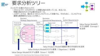 Copyright (C) 2015 Takumi Business Place Corporation All Rights Reserved.Copyright (C) 2015 Takumi Business Place Corporation All Rights Reserved.
Business
Strategic Requirements
Businesss
Operational Requirements
IT
System Requirements
Financial &
Vision level Objectives level
Detail
Objectives
Tactics level Tactics level
Concept
level
Value Design Modelのモデル要素（Vision ）を活用
Value Analysis Modelのモデル要素（ Objectives ）を活用
Value Analysis Modelの価値文章の手段部分を活用
Value Design Modelの
モデル要素（Consept ）
を活用
 