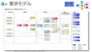 Copyright (C) 2015 Takumi Business Place Corporation All Rights Reserved.Copyright (C) 2015 Takumi Business Place Corporation All Rights Reserved.
■完成された要求分析ツリー
参考
 