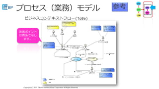 Copyright (C) 2015 Takumi Business Place Corporation All Rights Reserved.Copyright (C) 2015 Takumi Business Place Corporation All Rights Reserved.
参考
改善ポイント
は青系で示し
ます。
 
