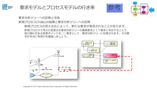 Copyright (C) 2015 Takumi Business Place Corporation All Rights Reserved.Copyright (C) 2015 Takumi Business Place Corporation All Rights Reserved.
要求分析ツリーへの反映と完成
新規プロセス(ToBe)の結果と要求分析ツリーへの反映
新規プロセスの見える化によって、新たな要求が発見されることがあります。
新規プロセスで考えた変更点を要求分析ツリーの業務要求とＩＴ要求に突合することで、
抜け漏れがある変更ポイントを○○要求として、要求分析ツリーに反映させます。その要
求が本当に有効かを議論しましょう。
参考
 