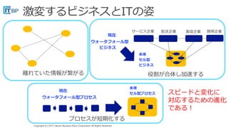 Copyright (C) 2015 Takumi Business Place Corporation All Rights Reserved.Copyright (C) 2015 Takumi Business Place Corporation All Rights Reserved.
未来
セル型
ビジネス
現在
ウォータフォール型
ビジネス
現在
ウォータフォール型プロセス
未来
セル型プロセス スピードと変化に
対応するための進化
である！
 