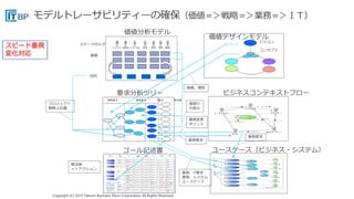 Copyright (C) 2015 Takumi Business Place Corporation All Rights Reserved.Copyright (C) 2015 Takumi Business Place Corporation All Rights Reserved.
戦略要求 業務要求 IT要求 解決策
要求分析ツリー ビジネスコンテキストフロー
ゴール記述書 ユースケース（ビジネス・システム）
ビジョン
コンセプト
価値
目的
ステークホルダ
機構、構想
プロジェクト
戦略上位層
価値の
仕組み
業務変更
ポイント
業務要求
解決策
＝＞アクション
業務、IT要求
業務、システム
ユースケース
業務要求
価値分析モデル
価値デザインモデル
スピード重視
変化対応
 