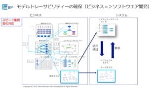 Copyright (C) 2015 Takumi Business Place Corporation All Rights Reserved.Copyright (C) 2015 Takumi Business Place Corporation All Rights Reserved.
価値分析モデル 価値デザインモデル
戦略要求 業務要求 IT要求 解決策
要求分析ツリー ビジネスコンテキストフロー
ゴール記述書 ユースケース（ビジネス・システム）
ビジョン
コンセプト
価値
目的
ステークホルダ
機構、構想
プロジェクト
戦略上位層
価値の
仕組み
業務変更
ポイント
業務要求
解決策
＝＞アクション
業務、IT要求
業務、システム
ユースケース
業務要求
概念モデル
オブジェクト
モデル
データモデル
システムユースケース
（＋ＵＸ）
活用
検証 要求
ビジネス システム
スピード重視
変化対応
 