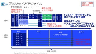 Copyright (C) 2015 Takumi Business Place Corporation All Rights Reserved.Copyright (C) 2015 Takumi Business Place Corporation All Rights Reserved.
要求 設計
開発
（スクラッチ開発）
価
値
要
求
ツ
リ
｜
要求（Ａ）
要求（Ａ）
要求（Ｂ）
要求（Ｃ）
設
計
開
発
テ
ス
ト
要
求
ツ
リ
｜
要求（Ｂ）
要求（Ａ）
要求（Ａ）
設
計
開
発
テ
ス
ト
要求（Ｂ）
時代と共に
不要となった要求
新たに必要
とされる要求
時代が変わり
不要となった要求
テスト
要求（Ａ）
要求（Ａ）
要求（Ａ）
要求（Ａ）
要求（Ａ）
要求（Ａ）
約６０％不良財産
業務・ＩＴ
組合開発
要求の優先順
開発２年間
価
値将来
過去
現在
ビジネスアーキテクチャにより、
最小コストで最大価値
将来のアジャイル
＝＞エンタープライズアジャイル
（道しるべのあるアジャイル）
更新
価値で要求を
絞り込む！
スピード重視
変化対応
 