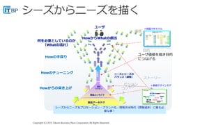 Copyright (C) 2015 Takumi Business Place Corporation All Rights Reserved.Copyright (C) 2015 Takumi Business Place Corporation All Rights Reserved.
製品アーキテク
チャ
製品コンセプト
製品
ビジョン
方
向
性
何を必要としているのか
（Whatの流れ）
Howからの突き上げ
HowからWhatの創出
ユーザ
ニーズとシーズの
バランス（調整）
Howの手探り
Howのチューニング
シーズからニーズをプロモーション・ブランド化：情報洪水時代（情報過多）に最も必
要な事！
◆価値分析モデル
価値
目的
ユーザ価値を描き目的
につなげる
ビジョン ◆価値デザインモデ
ル
ストーリー
 