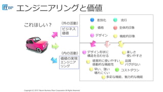 Copyright (C) 2015 Takumi Business Place Corporation All Rights Reserved.Copyright (C) 2015 Takumi Business Place Corporation All Rights Reserved.
これほしい？
差別化 流行
デザイン
全体的印象
機能的印象
価格
デザイン形状に
構造を合わせる
楽しさ
使いやすさ
早い、強い
壊れにくい
多彩な機能、魅力的な機能
コストダウン
品質
バグがない
感覚的に使いやすい
感動的な機能性
ビジネス
価値
価値の実現
エンジニア
リング
（外の活動）
（内の活動）
 