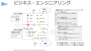 Copyright (C) 2015 Takumi Business Place Corporation All Rights Reserved.Copyright (C) 2015 Takumi Business Place Corporation All Rights Reserved.
差別化 流行
デザイン
全体的印象
機能的印象
価格
デザイン形状に
構造を合わせる
楽しさ
使いやすさ
早い、強い
壊れにくい
多彩な機能、魅力的な機能
コストダウン
品質
バグがない
感覚的に使いやすい
感動的な機能性価値の実現
エンジニア
リング
・開発プロセスの改善
・価値を早期検証できるプロセス
・開発モデルの洗練化
・スピードの確保と品質を高めるモデリング
・プランニング手法
・プロジェクトを成功に導くプランニング
・変化に対応できる
実現のためのエンジニアリング
外の価値を描き、その描いたものを
どう実現するかという観点で洗練化
・ビジネス価値を描く
ビジネスモデルを見える化・関係者合
意
・ビジネス価値の検証
ビジネス価値を実現とセットで早期検
証
・価値をカタチにするプロセス
プランニング、モデル、ブランド形成
価値を描くためのエンジニアリング
ビジネス
価値
（外の活動）
（内の活動）
感覚
イメージ
描く
力
実現作る
力
 