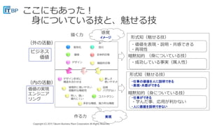 Copyright (C) 2015 Takumi Business Place Corporation All Rights Reserved.Copyright (C) 2015 Takumi Business Place Corporation All Rights Reserved.
・仕事ができる
・学んだ事、応用が利かない
・人に価値を説明できない
形式知（魅せる技）
暗黙知的（身についている技）
・仕事の価値を人に説明できる
・表現・共感ができる
形式知（魅せる技）
暗黙知的 （身についている技）
差別化 流行
デザイン
全体的印象
機能的印象
価格
デザイン形状に
構造を合わせる
楽しさ
使いやすさ
早い、強い
壊れにくい
多彩な機能、魅力的な機能
コストダウン
品質
バグがない
感覚的に使いやすい
感動的な機能性価値の実現
エンジニア
リング
ビジネス
価値
（外の活動）
（内の活動）
感覚
イメージ
描く力
実現作る力
・成功している事実（属人性）
・価値を表現・説明・共感できる
・再現性
 