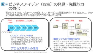 Copyright (C) 2015 Takumi Business Place Corporation All Rights Reserved.Copyright (C) 2015 Takumi Business Place Corporation All Rights Reserved.
（プロセス・デザイン力強化）
どのような段階にアイデアを深堀りする
ポイントが眠っているか？を見抜くため
に問題領域のプロセスをすぐさまデザイ
ンする能力と方法。
どの段階で…..プロセスWhich
stage
試作構想 検証 企画
ここにお宝が…
開発
プロセスモデルの活用
何を….情報 概念What
（概念モデルの発見的活用）
例えば○○のマッチングビジネスといったもの
を考えた時に、何と何をどのようにマッチング
させるか早期に深堀する必要がある。
そこに新しい概念や概念の属性を創造すること
が重要となる。
 