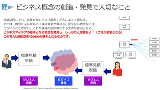 Copyright (C) 2015 Takumi Business Place Corporation All Rights Reserved.Copyright (C) 2015 Takumi Business Place Corporation All Rights Reserved.
ビジネス
用語
ビジネス
用語
ビジネス
概念
目標
原価
実績
原価
標準見積
原価
材料費
人件費
設備費
製造
原価
運転費
計画段階 実際原価
集約関係
売価
販管費
ビジネスアイデアの根本となる概念を発見し、しっかりと定義せよ！（これがお宝となる）
この考えは最近流行のDDDの基本となるものです。
…
 