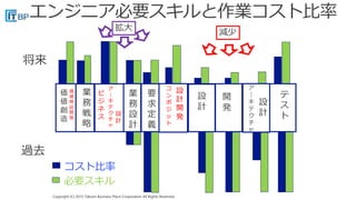 Copyright (C) 2015 Takumi Business Place Corporation All Rights Reserved.Copyright (C) 2015 Takumi Business Place Corporation All Rights Reserved.
過去
コスト比率
必要スキル
業
務
戦
略
業
務
設
計
要
求
定
義
価
値
創
造
コ
ン
ポ
ジ
ッ
ト
設
計
開
発
ア
｜
キ
テ
ク
チ
ャ
設
計
ア
｜
キ
テ
ク
チ
ャ
ビ
ジ
ネ
ス
設
計
開
発設
計
テ
ス
ト
将来
価
値
検
証
開
発
減少
拡大
 