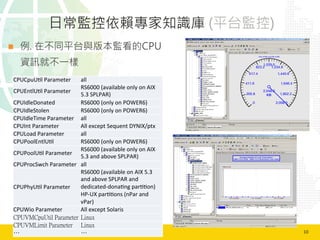 10	
  
日常監控依賴專家知識庫 (平台監控)
n  例. 在不同平台與版本監看的CPU
　 資訊就不一樣
CPUCpuU2l	
  Parameter
 all
CPUEntlU2l	
  Parameter
RS6000	
  (available	
  only	
  on	
  AIX	
  
5.3	
  SPLPAR)
CPUIdleDonated
 RS6000	
  (only	
  on	
  POWER6)
CPUIdleStolen
 RS6000	
  (only	
  on	
  POWER6)
CPUIdleTime	
  Parameter
 all
CPUInt	
  Parameter
 All	
  except	
  Sequent	
  DYNIX/ptx
CPULoad	
  Parameter
 all
CPUPoolEntlU2l
 RS6000	
  (only	
  on	
  POWER6)
CPUPoolU2l	
  Parameter
RS6000	
  (available	
  only	
  on	
  AIX	
  
5.3	
  and	
  above	
  SPLPAR)
CPUProcSwch	
  Parameter
 all
CPUPhyU2l	
  Parameter
RS6000	
  (available	
  on	
  AIX	
  5.3	
  
and	
  above	
  SPLPAR	
  and	
  
dedicated-­‐dona2ng	
  par22on)	
  
HP-­‐UX	
  par22ons	
  (nPar	
  and	
  
vPar)
CPUWio	
  Parameter
 All	
  except	
  Solaris
CPUVMCpuUtil Parameter
Linux
CPUVMLimit Parameter
 Linux
…
 …
 