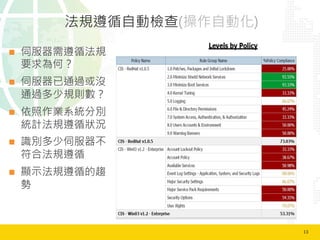 13	
  
法規遵循自動檢查(操作自動化)
n  伺服器需遵循法規
要求為何？
n  伺服器已通過或沒
通過多少規則數？
n  依照作業系統分別
統計法規遵循狀況
n  識別多少伺服器不
符合法規遵循
n  顯示法規遵循的趨
勢
 