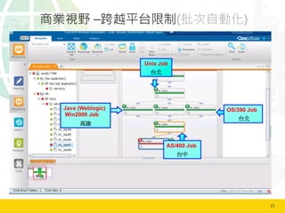 15	
  
商業視野 –跨越平台限制(批次自動化)
Unix Job
台北
AS/400 Job
台中
Java (Weblogic)
Win2000 Job
高雄
OS/390 Job
台北
 