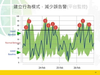 19	
  
!
!
 !
!
 !
 !
!
!
!
Upper 
Baseline
Lower 
Baseline
Normal Behavior
建立行為模式，減少誤告警(平台監控)
 