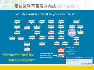21	
  
預估業務可否及時完成 (批次自動化)
21
	
  	
  	
  2:30	
  am	
  
Cri2cal	
  job	
  –	
  
	
  must	
  	
  
complete	
  by	
  
6:30	
  AM	
  
UNIX_Script	
  
AS400_process	
  
Java_process	
  
Win.bat	
  
ERP_process	
  FTP	
  
Web_Service	
  
Java_process	
  
Win.bat	
  
Web_Service	
  
	
  
AS400_process	
  
FTP	
  
Win.bat	
  
DB_Backup	
  
MF_process	
  
ERP_process	
  
ERP_process	
  
	
  	
  	
  
Which	
  event	
  is	
  cri2cal	
  to	
  your	
  business?	
  	
  	
  
Users_Online	
  
BIM_SLA	
  
Dynamically	
  track	
  
the	
  status	
  of	
  all	
  
predecessor	
  jobs.	
  
DB_Backup	
  
MF_process	
   AS400_process	
  
UNIX_Script	
  
UNIX_Script	
  
UNIX_Script	
  
	
  
FTP	
  
MF_process	
  
Web_Service	
  
Win.bat	
  
UNIX_Script	
  
FTP	
  
DB_Backup	
  
Java_process	
  
Java_process	
  
Win.bat	
  
Java_process	
  
UNIX_Script	
  
AS400_process	
  
FTP	
  
“預計執行到什麼時候?”	
  
“還剩下多少安全時間 ?”	
  
 