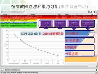24	
  
動態警戒值過濾
時間接近性過濾
計分、分類過濾
影響關聯過濾
減少85%噪音告警，加速找到問題原因
多層故障過濾和根源分析(事件管理中心)
 