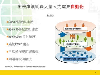 5	
  
系統維護耗費大量人力需要自動化
Activity
n Server配置與建置
n application配置與建置
n application 日常維護
n 系統Patch 更新
n 日常操作規範與稽核
n 問題發現與解決
Current
80 Hours
80 Hours
30 Hours
40 Hours
100 Hours
100 Hours
Desired
8 Hours
2 Hours
1 Hour
1 Hour
30 Minutes
1 Hour
Reduce by …
90%
97.5%
98%
97.5%
99.5%
99%
*Source: ROI numbers based on automation of a manual activities
Infrastructure Complexity
Technology Silos
Business Demands
 