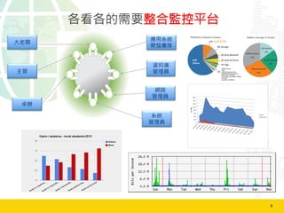 8	
  
各看各的需要整合監控平台
主管
承辦
大老闆
應用系統
開發團隊
資料庫
管理員
網路
管理員
系統
管理員
 