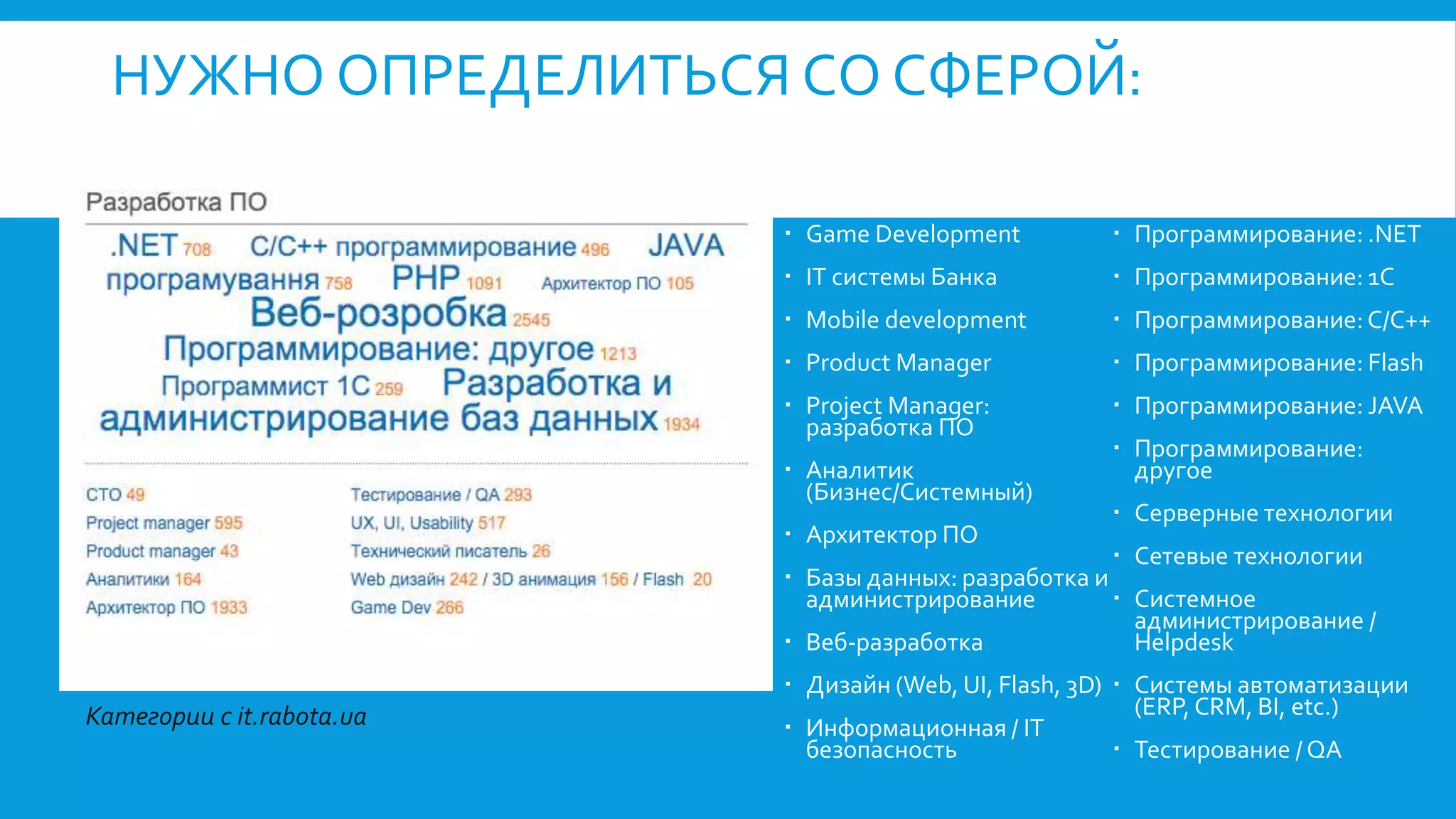 НУЖНО ОПРЕДЕЛИТЬСЯ СО СФЕРОЙ:
 Game Development
 IT системы Банка
 Mobile development
 Product Manager
 Project Manager:
разработка ПО
 Аналитик
(Бизнес/Системный)
 Архитектор ПО
 Базы данных: разработка и
администрирование
 Веб-разработка
 Дизайн (Web, UI, Flash, 3D)
 Информационная / IT
безопасность
 Программирование: .NET
 Программирование: 1С
 Программирование: C/C++
 Программирование: Flash
 Программирование: JAVA
 Программирование:
другое
 Серверные технологии
 Сетевые технологии
 Системное
администрирование /
Helpdesk
 Системы автоматизации
(ERP, CRM, BI, etc.)
 Тестирование / QA
Категории с it.rabota.ua
 