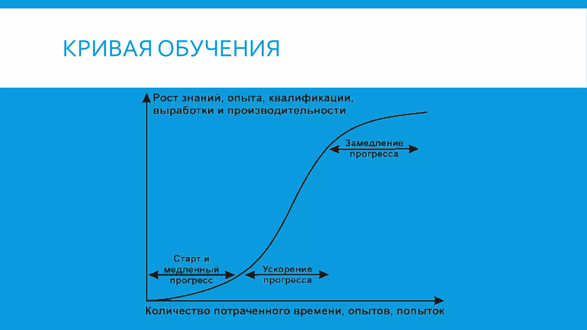 КРИВАЯ ОБУЧЕНИЯ
 