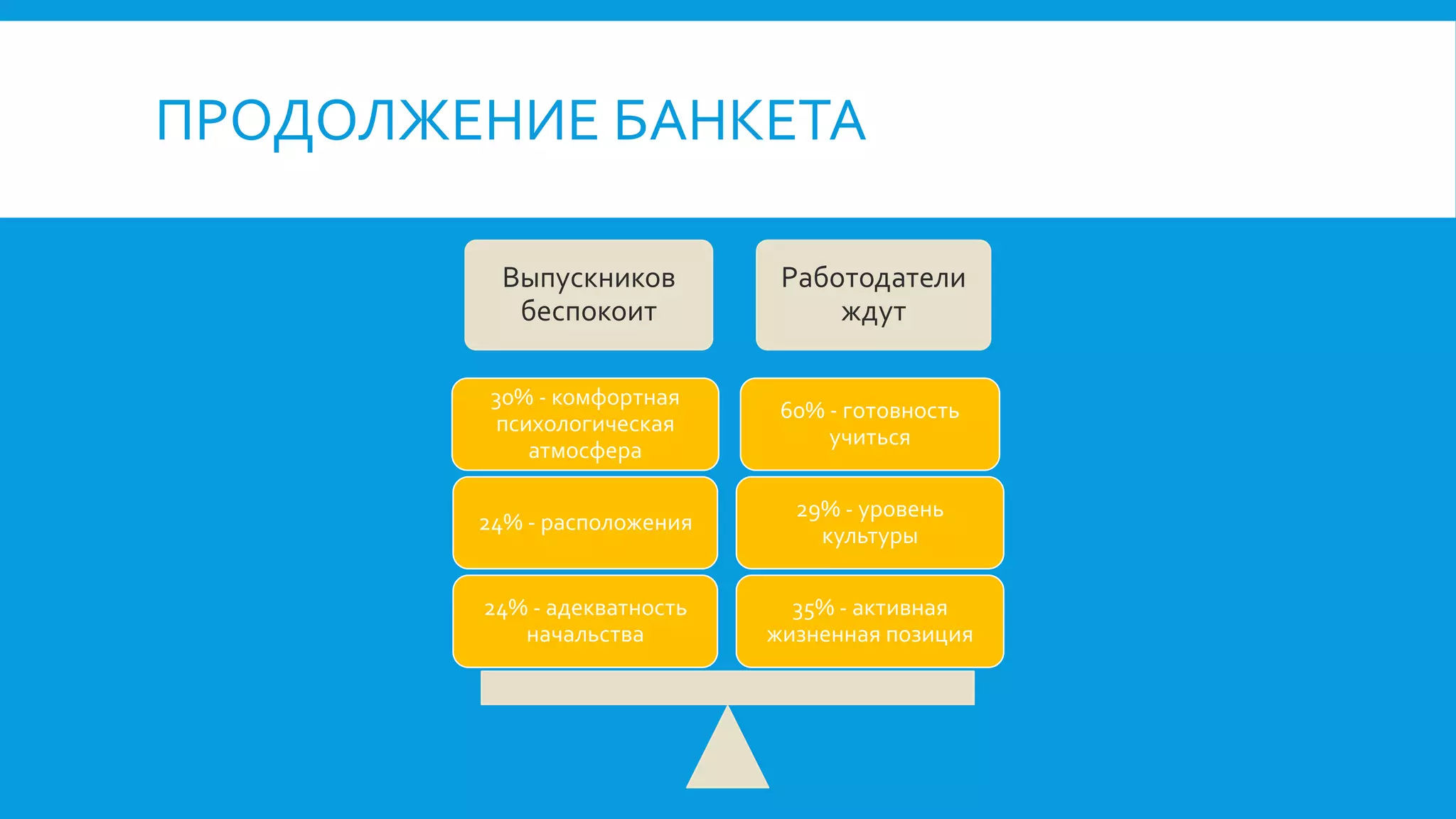 ПРОДОЛЖЕНИЕ БАНКЕТА
Выпускников
беспокоит
Работодатели
ждут
35% - активная
жизненная позиция
29% - уровень
культуры
60% - готовность
учиться
24% - адекватность
начальства
24% - расположения
30% - комфортная
психологическая
атмосфера
 
