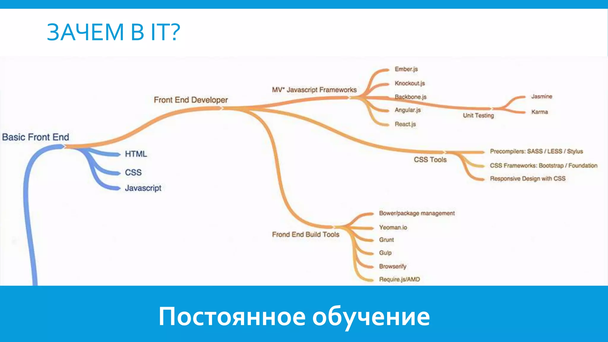 ЗАЧЕМ В IT?
Деньги
Постоянное обучение
 